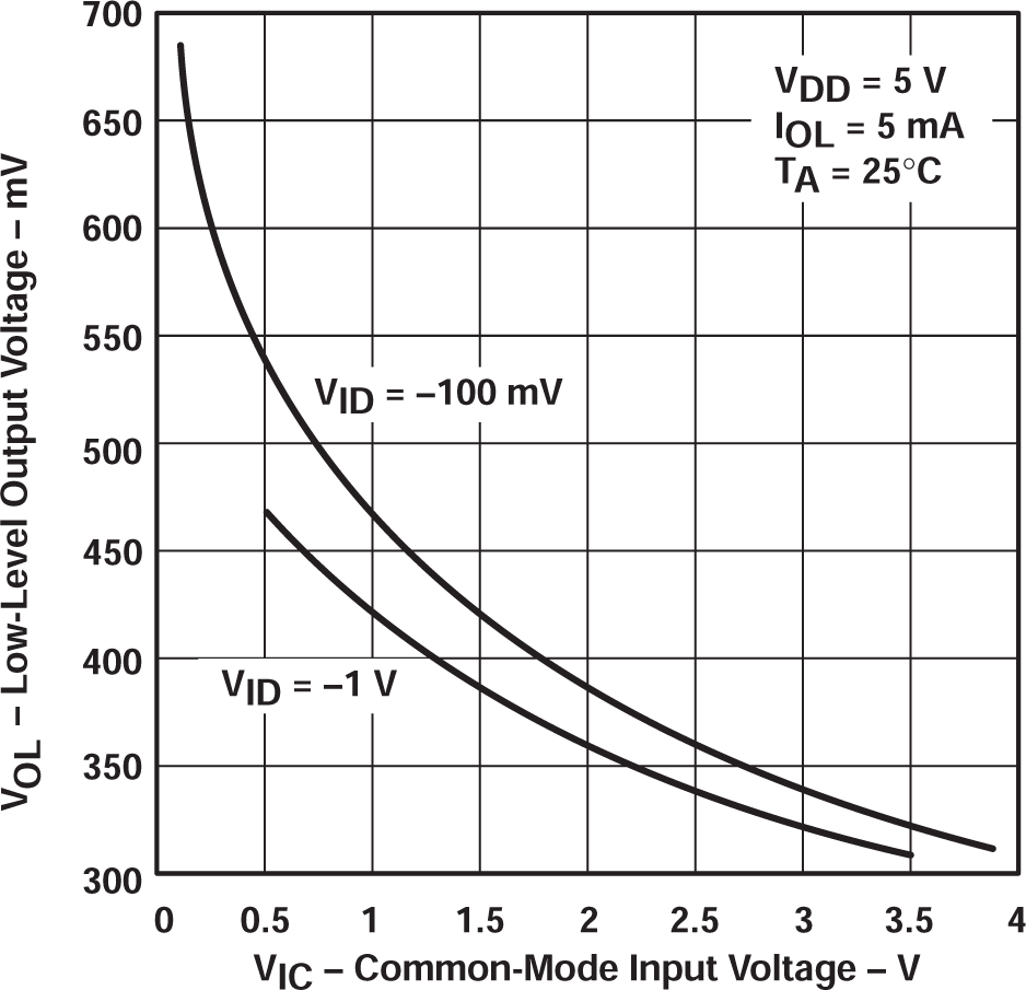 TLV2322 TLV2324 低電平輸出電壓與共模輸入電壓間的關(guān)系 TLV2322 TLV2324 低電平輸出電壓與共模輸入電壓間的關(guān)系