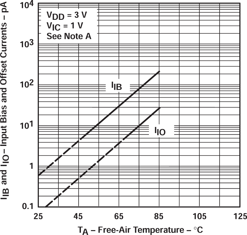 TLV2322 TLV2324 輸入偏置電流和輸入偏移電流與自然通風(fēng)溫度間的關(guān)系 TLV2322 TLV2324 輸入偏置電流和輸入偏移電流與自然通風(fēng)溫度間的關(guān)系
