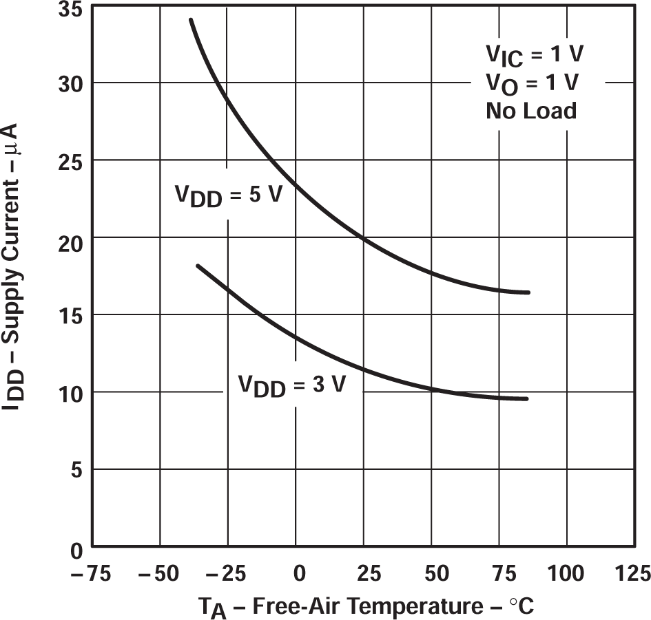 TLV2322 TLV2324 TLV2322 電源電流與自然通風(fēng)溫度間的關(guān)系 TLV2322 TLV2324 TLV2322 電源電流與自然通風(fēng)溫度間的關(guān)系