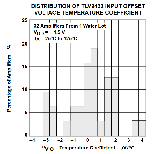 TLV2432 TLV2432A  TLV2434 TLV2434A 