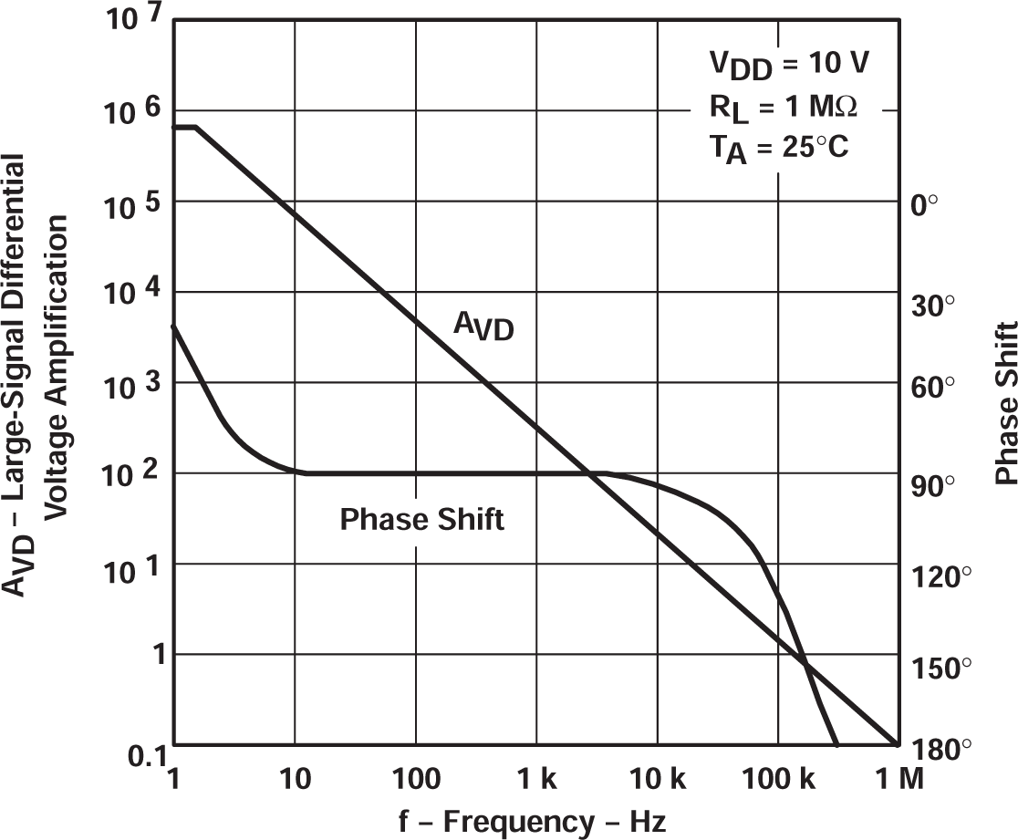 TLC27L2 TLC27L2A TLC27L2B TLC27L7 大信號(hào)差分電壓放大和相移與頻率間的關(guān)系