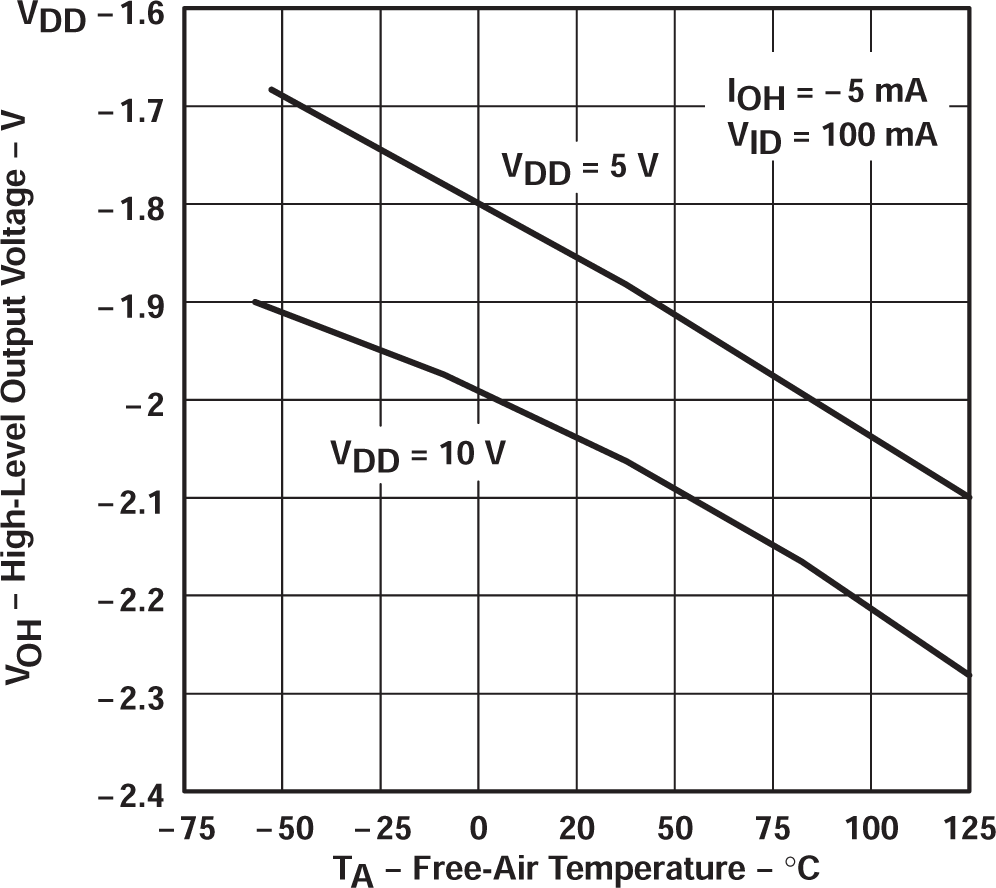 TLC27L2 TLC27L2A TLC27L2B TLC27L7 高電平輸出電壓與自然通風(fēng)溫度間的關(guān)系