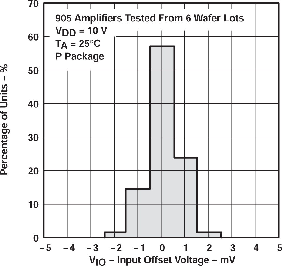 TLC27L2 TLC27L2A TLC27L2B TLC27L7 TLC27L2 輸入失調(diào)電壓的分布