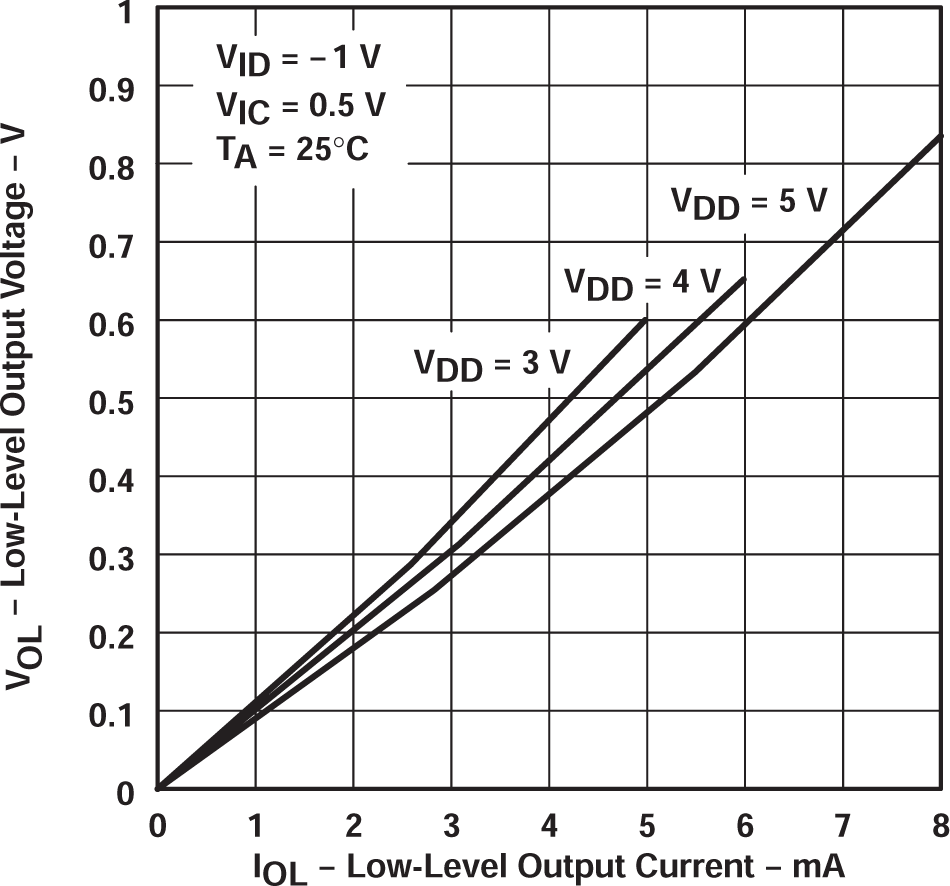 TLC27L2 TLC27L2A TLC27L2B TLC27L7 低電平輸出電壓與低電平輸出電流間的關(guān)系
