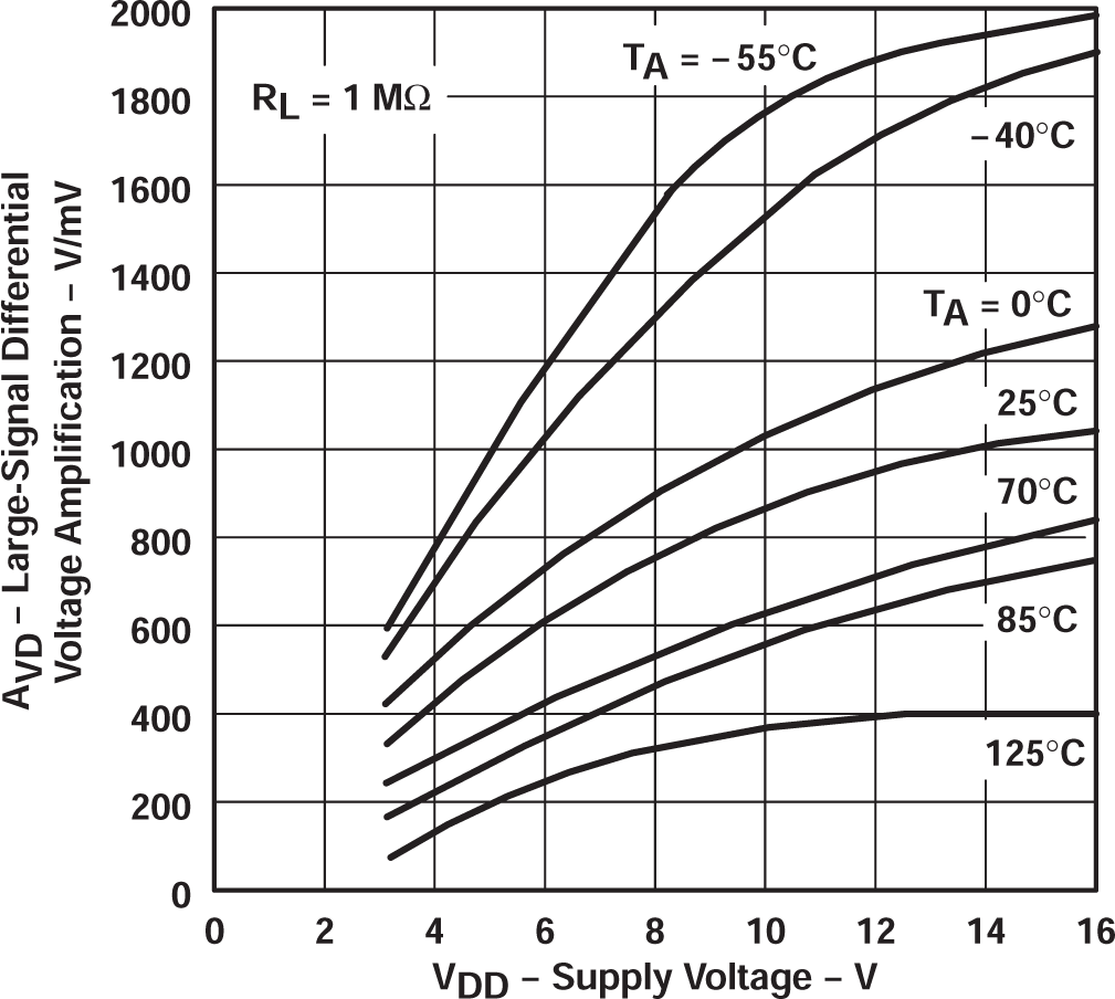 TLC27L2 TLC27L2A TLC27L2B TLC27L7 大信號(hào)差分電壓放大與電源電壓間的關(guān)系