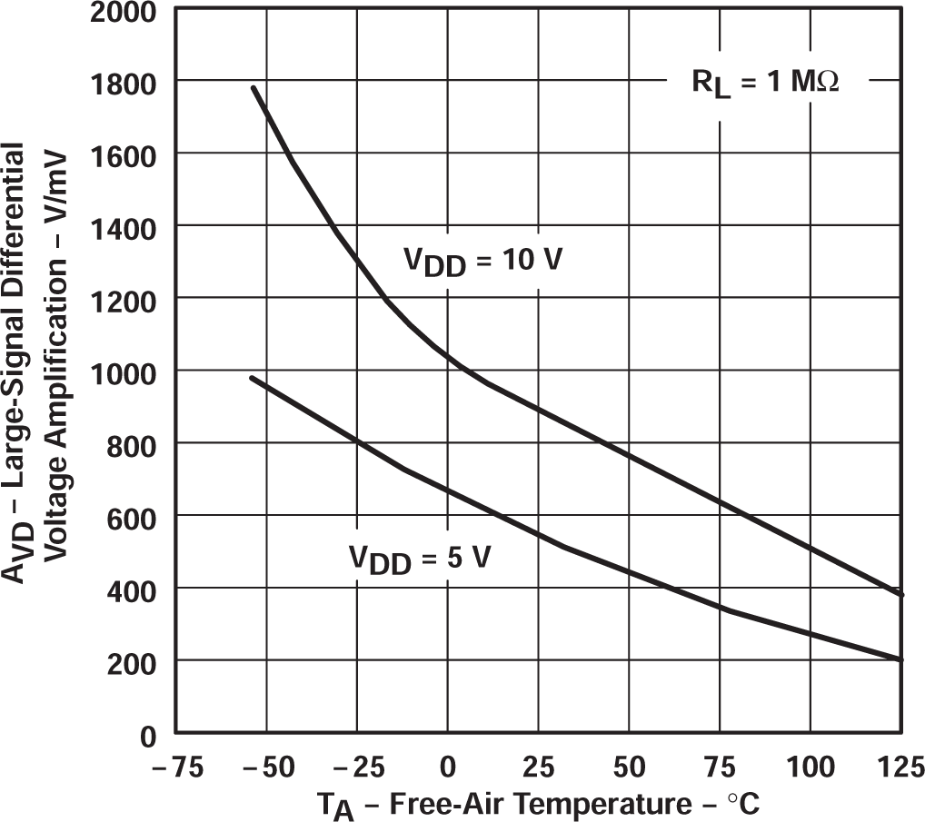 TLC27L2 TLC27L2A TLC27L2B TLC27L7 大信號(hào)差分電壓放大與自然通風(fēng)溫度間的關(guān)系