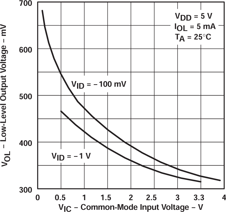 TLC27L2 TLC27L2A TLC27L2B TLC27L7 低電平輸出電壓與差分輸入電壓間的關(guān)系