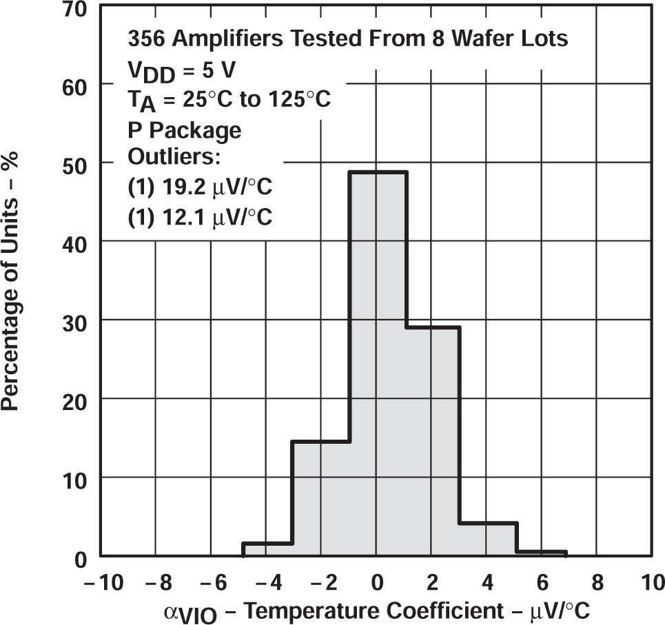 TLC27L2 TLC27L2A TLC27L2B TLC27L7 TLC27LC 與 TLC27L7 輸入偏移電壓溫度系數(shù)的分布