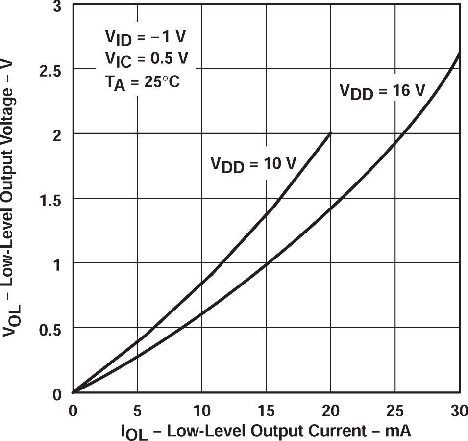TLC27L2 TLC27L2A TLC27L2B TLC27L7 低電平輸出電壓與低電平輸出電流間的關(guān)系