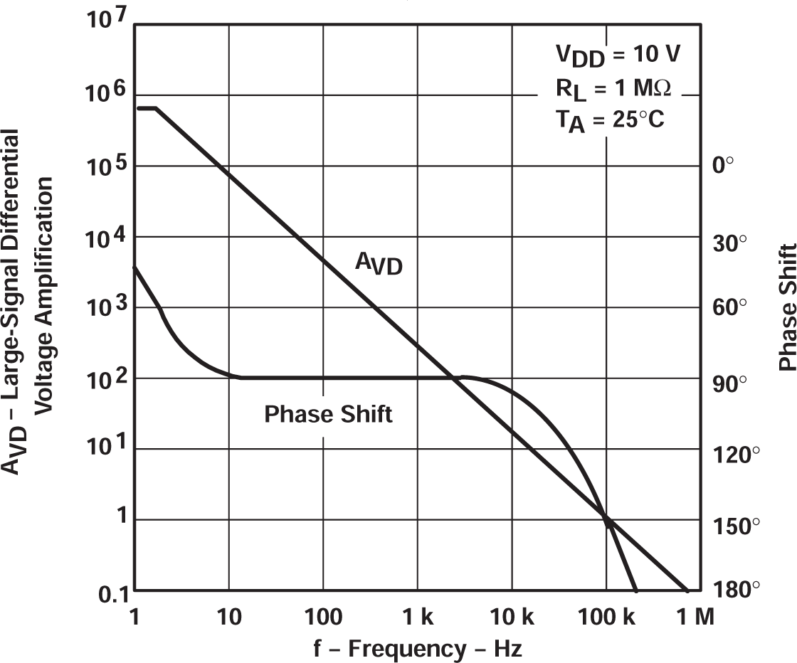 TLC27L2 TLC27L2A TLC27L2B TLC27L7 大信號(hào)差分電壓放大和相移與頻率間的關(guān)系