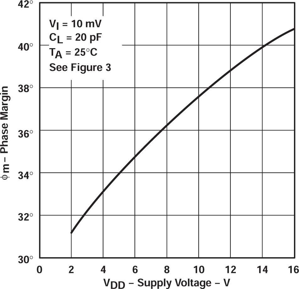 TLC27L2 TLC27L2A TLC27L2B TLC27L7 相位裕度與電源電壓間的關(guān)系