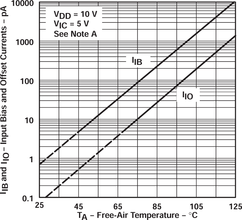 TLC27L2 TLC27L2A TLC27L2B TLC27L7 輸入偏置電流和輸入失調(diào)電流與自然通風(fēng)溫度間的關(guān)系 TLC27L2 TLC27L2A TLC27L2B TLC27L7 輸入偏置電流和輸入失調(diào)電流與自然通風(fēng)溫度間的關(guān)系