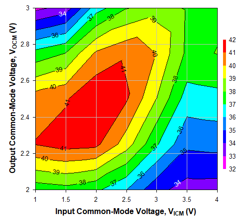 TRF1305C2 500MHz 時(shí)不同 VICM 和 VOCM 條件下的 OIP3，Ch2