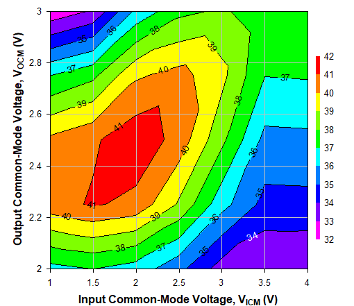 TRF1305C2 500MHz 時(shí)不同 VICM 和 VOCM 條件下的 OIP3，Ch1