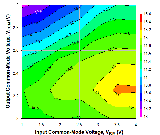 TRF1305C2 500MHz 時(shí)不同 VICM 和 VOCM 條件下的 OP1dB，Ch1