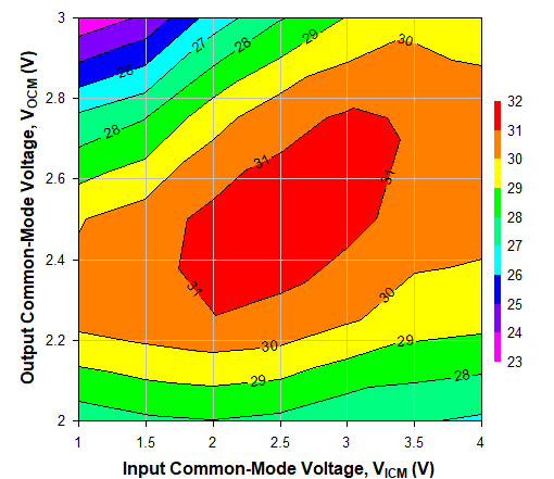 TRF1305C2 2GHz 時(shí)不同 VICM 和 VOCM 條件下的 OIP3，Ch1