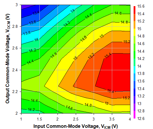 TRF1305C2 2GHz 時(shí)不同 VICM 和 VOCM 條件下的 OP1dB，Ch2