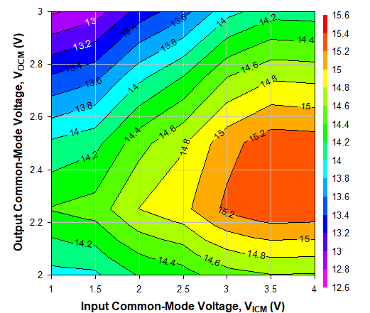 TRF1305C2 2GHz 時(shí)不同 VICM 和 VOCM 條件下的 OP1dB，Ch1