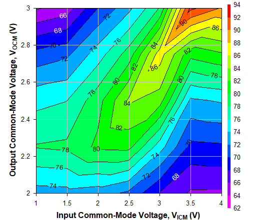 TRF1305C2 500MHz 時(shí)不同 VICM 和 VOCM 條件下的 OIP2，Ch2