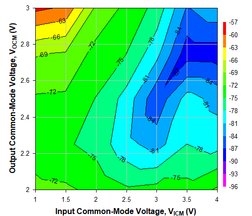 TRF1305C2 500MHz 時(shí)不同 VICM 和 VOCM 條件下的 HD2，Ch1
