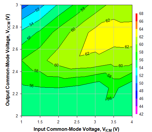 TRF1305C2 2GHz 時(shí)不同 VICM 和 VOCM 條件下的 OIP2，Ch1