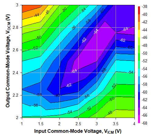 TRF1305C2 2GHz 時(shí)不同 VICM 和 VOCM 條件下的 HD2，Ch2
