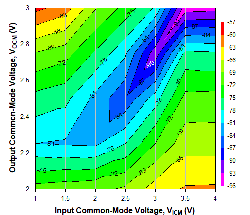 TRF1305C2 500MHz 時(shí)不同 VICM 和 VOCM 條件下的 HD2，Ch2