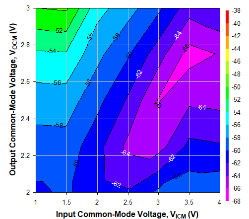 TRF1305C2 2GHz 時(shí)不同 VICM 和 VOCM 條件下的 HD2，Ch1
