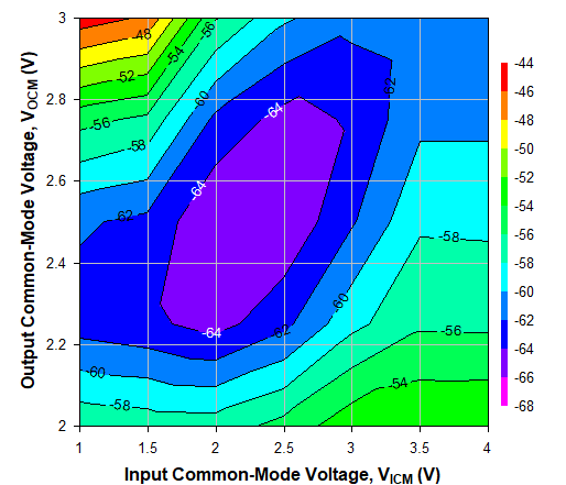 TRF1305C2 500MHz 時(shí)不同 VICM 和 VOCM 條件下的 HD3，Ch1