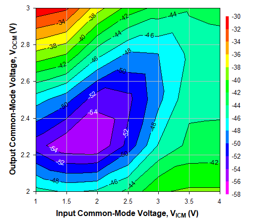 TRF1305C2 2GHz 時(shí)不同 VICM 和 VOCM 條件下的 HD3，Ch1