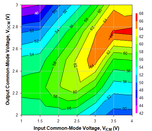 TRF1305C2 2GHz 時(shí)不同 VICM 和 VOCM 條件下的 OIP2，Ch2