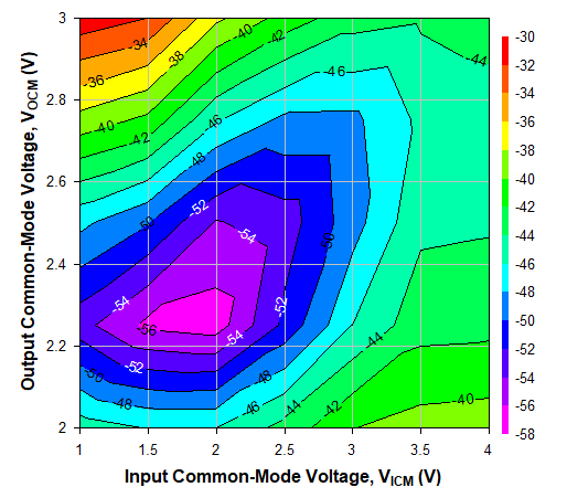 TRF1305C2 2GHz 時(shí)不同 VICM 和 VOCM 條件下的 HD3，Ch2