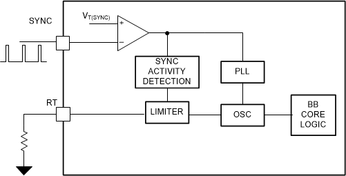 LM51770-Q1 主振蕩器功能方框圖