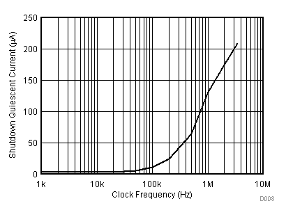 TMP461-EP 關(guān)斷電流與 SCL 時鐘頻率間的關(guān)系