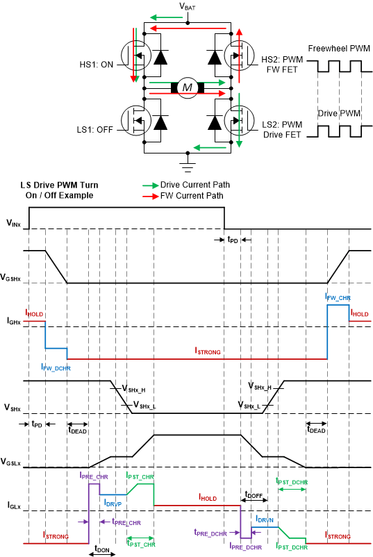 DRV8002-Q1 LS 驅(qū)動(dòng) PWM 導(dǎo)通/關(guān)斷示例