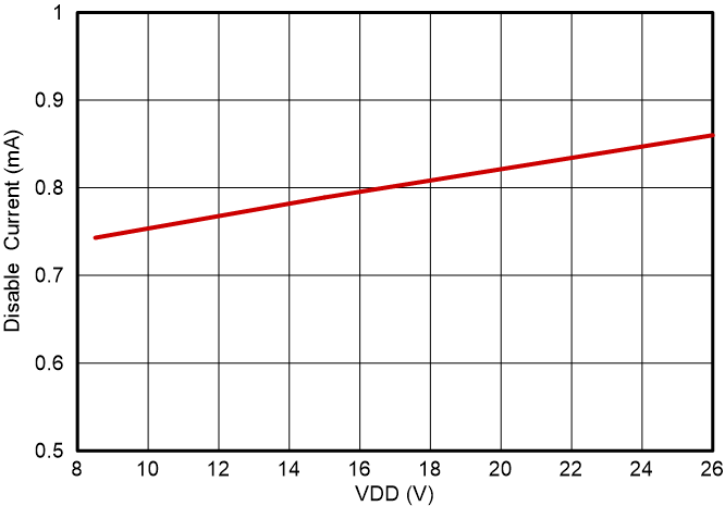 UCC57142-Q1 UCC57148-Q1 禁用電流 UCC57142-Q1 UCC57148-Q1 禁用電流