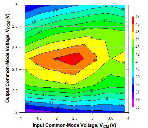 TRF1305A2 輸入和輸出共模電壓情況下的 OIP3