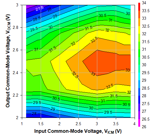 TRF1305A2 輸入和輸出共模電壓情況下的 OIP3