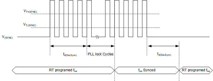 LM251772-Q1 時序圖 SYNC 功能