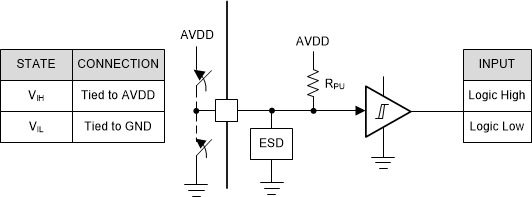 DRV8311-Q1 nSCS 輸入引腳結(jié)構(gòu)