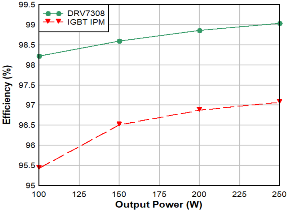  DRV7308 GaN IPM 和 IGBT IPM 在
                    250W 系統(tǒng)中的效率比較