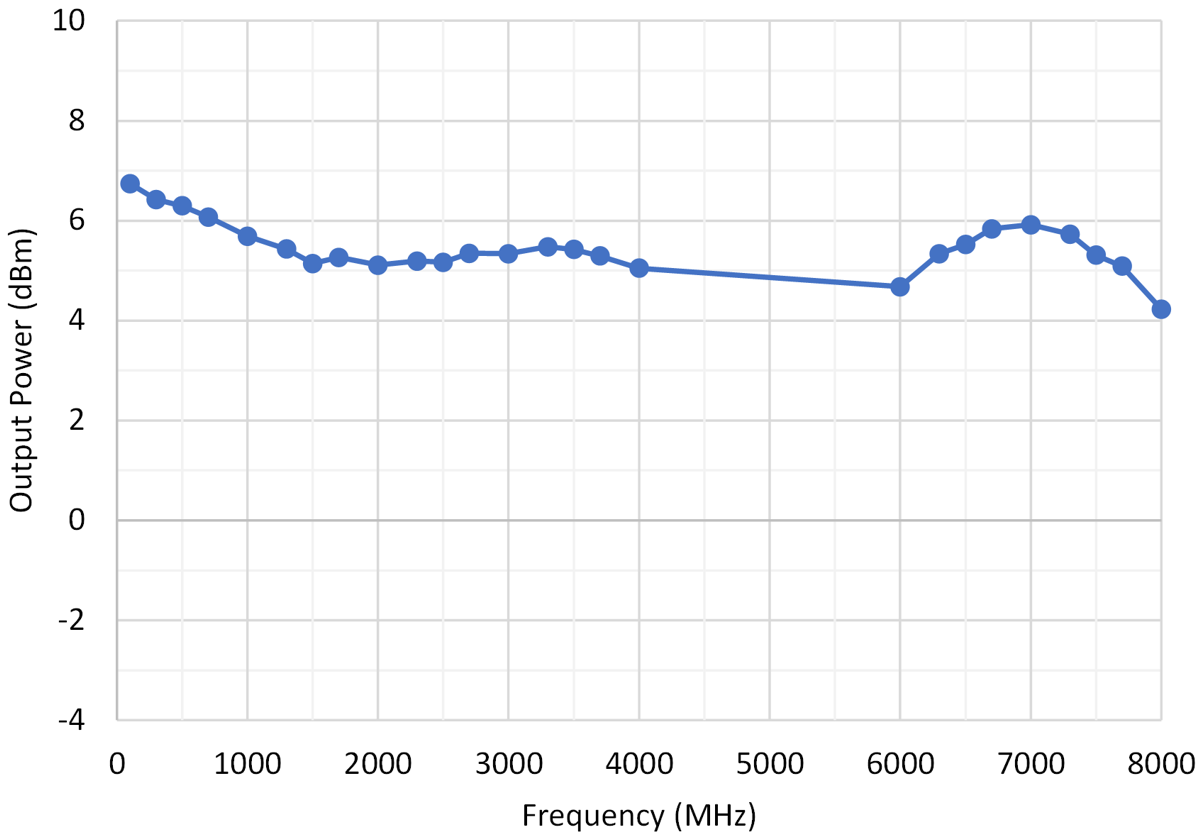  TRF1108 DAC39RF10 在 100MHz 至 8GHz 范圍內(nèi)的頻率響應(yīng)