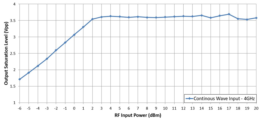  發(fā)生 4GHz 連續(xù)波輸入過(guò)載時(shí)，TRF1208 FDA 的差分輸出鉗位在 3.6Vpp