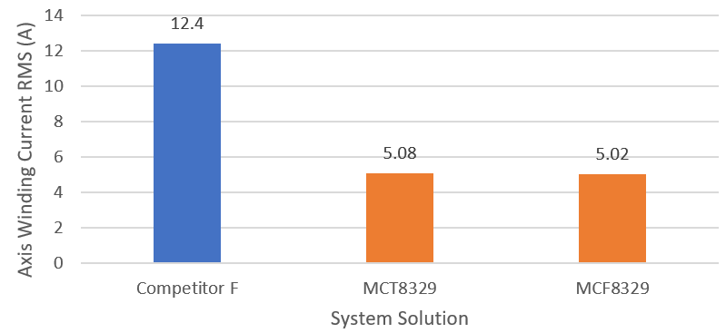 MCF8329A 吸塵口閉合時(shí)的繞組電流比較