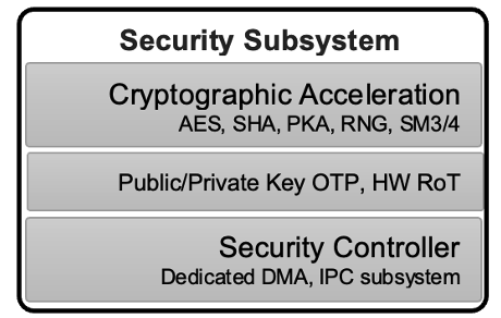  AM62L 安全子系統(tǒng)