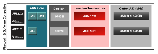  AM62L 可擴(kuò)展型號