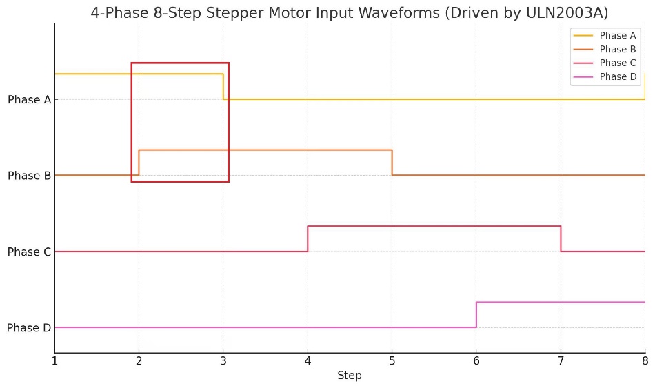 四相八拍步進(jìn)電機(jī)AB兩相輸入交疊