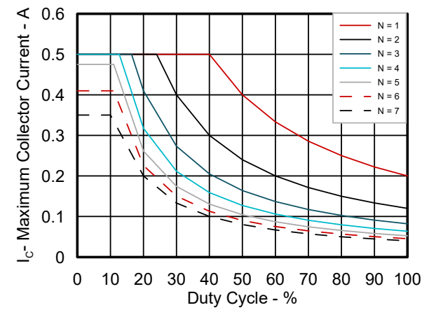  最大集電極電流與占空比之間的關(guān)系(TA = 70°C)