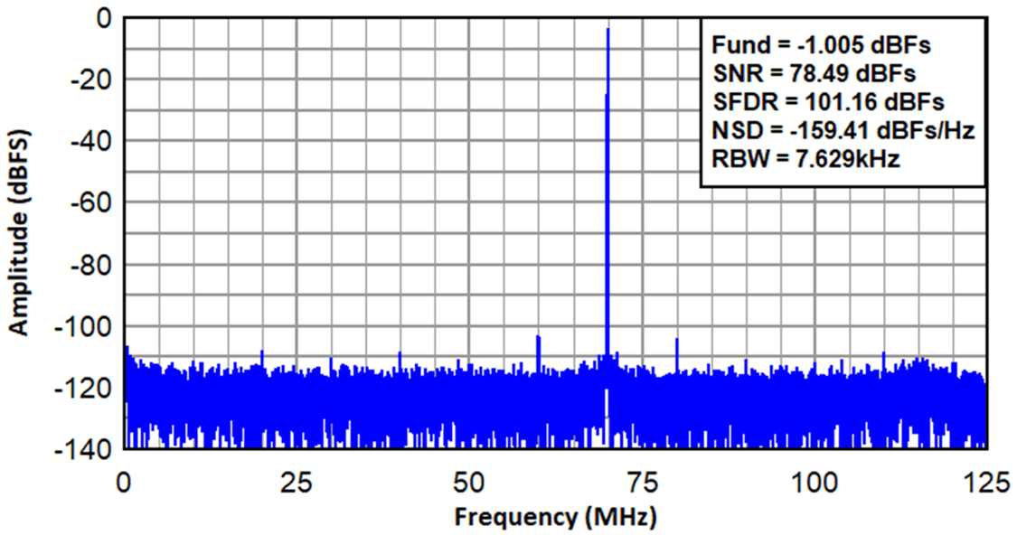  ADC3669 在 500MSPS 且接近 70MHz FIN（抽取因子為 2）時(shí)采集的實(shí)際頻譜。