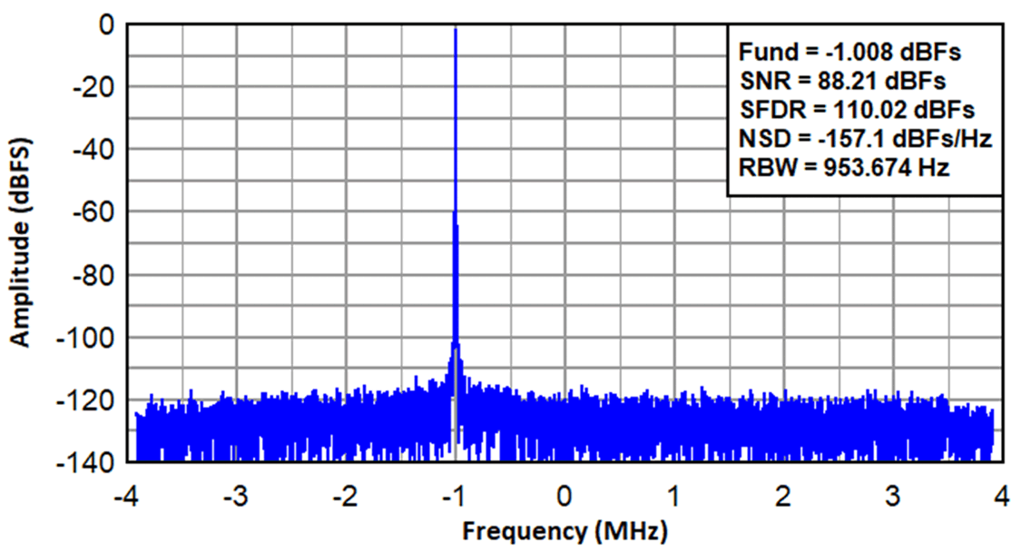  ADC3669 在 500MSPS 且抽取因子為 64 時(shí)采集的復(fù)合頻譜（FIN=70MHz，F(xiàn)nco=71MHz）。